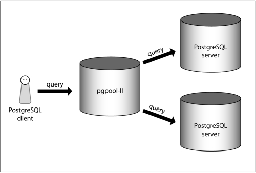 Understanding the pgpool architecture
