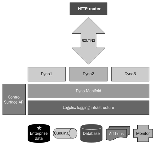 An overview of Heroku's architecture