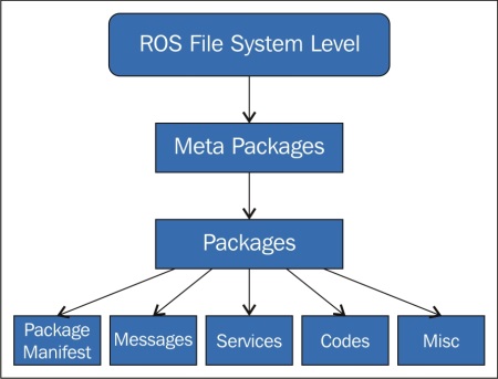 Understanding the ROS file system level