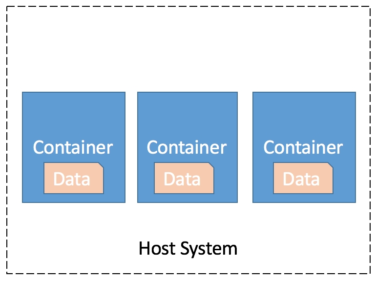 Default case storing data inside the Docker container