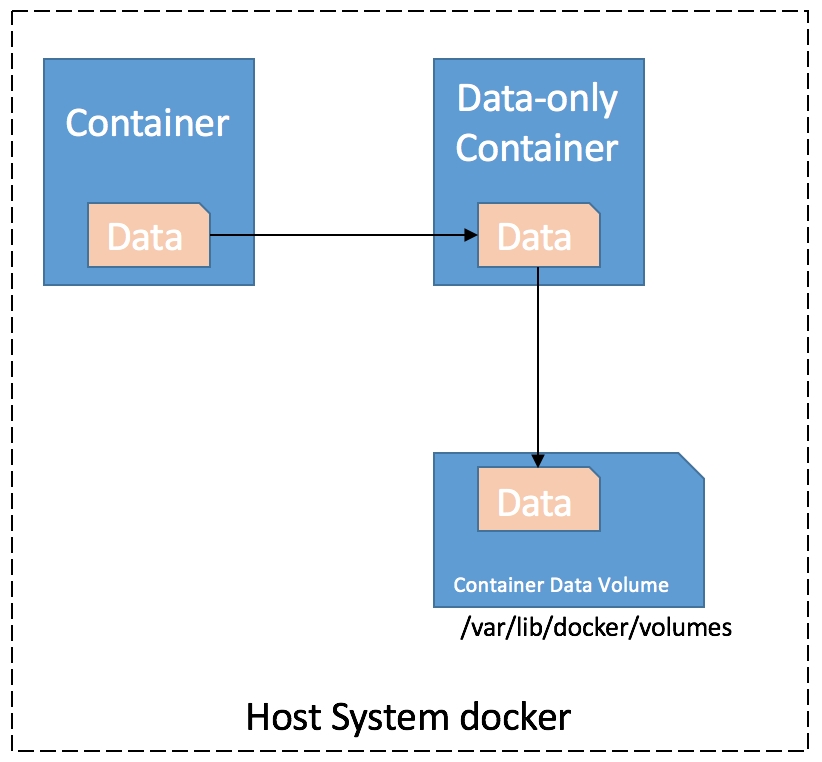 Data-only container