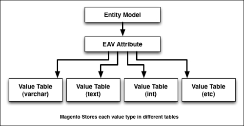 The EAV model