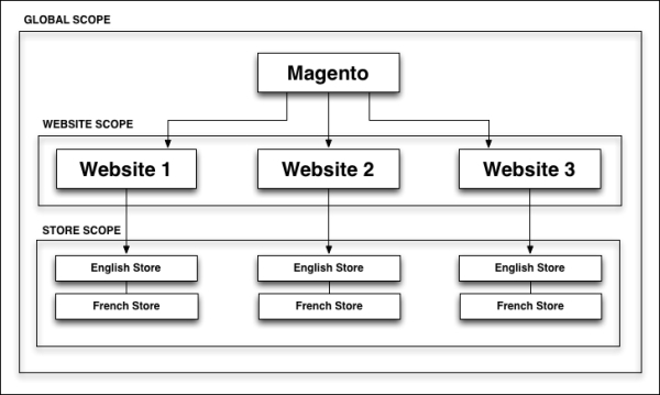 Websites and store scopes
