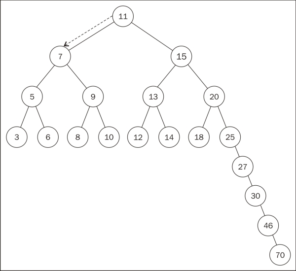 More about binary trees