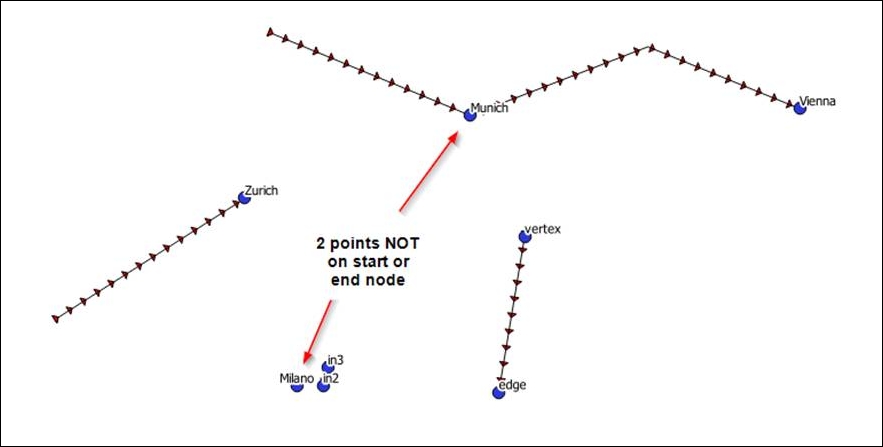 A point must be on the starting and ending nodes of a line only