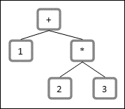 Abstract syntax trees