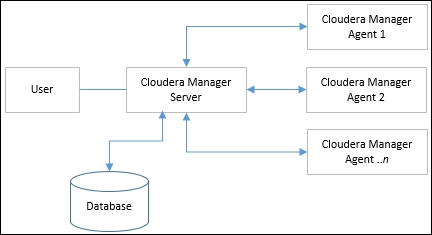Understanding the Cloudera Manager architecture