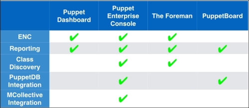 The Puppet Dashboard feature list