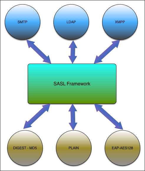 Providing SASL authentication