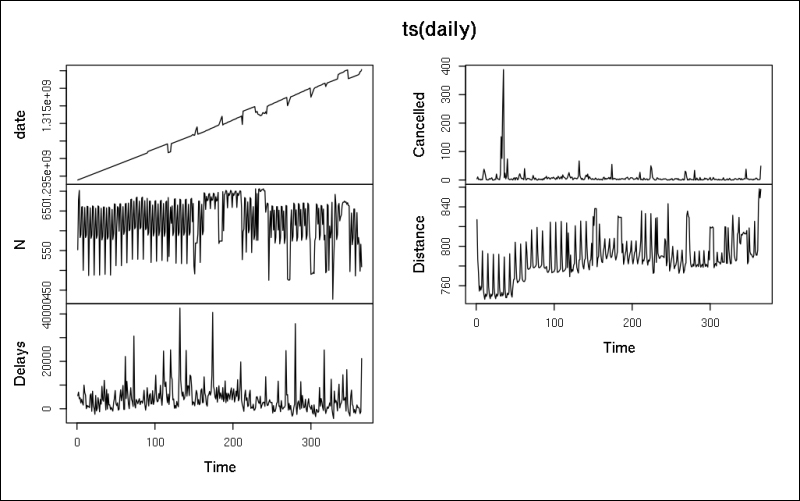 Visualizing time-series