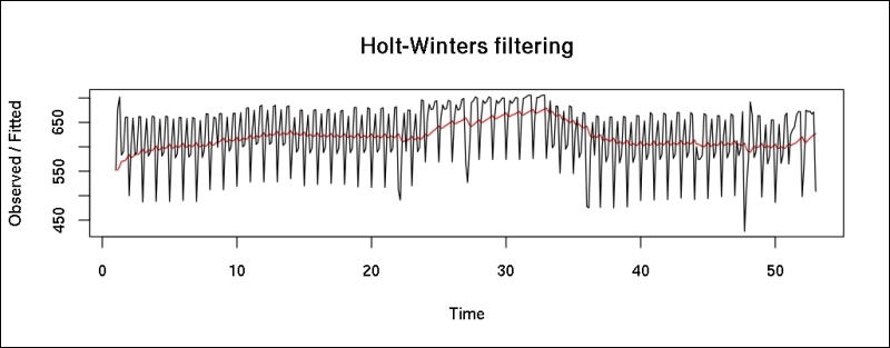 Holt-Winters filtering