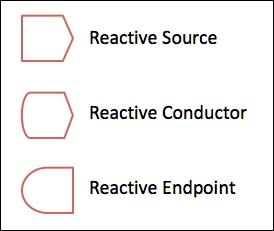 The concept of reactivity