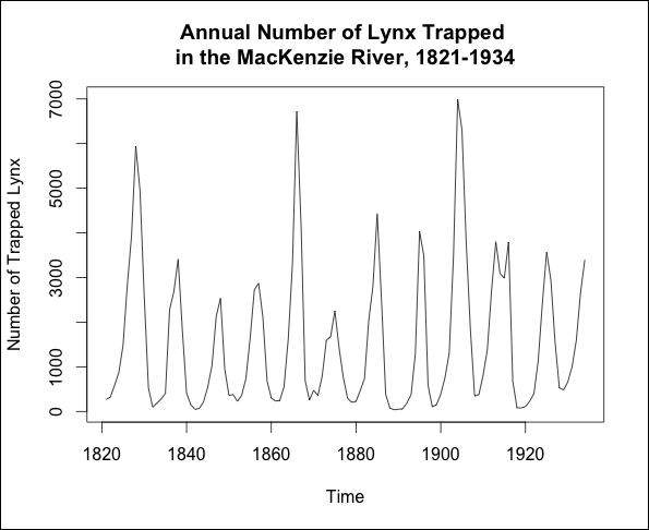 Predicting lynx trappings