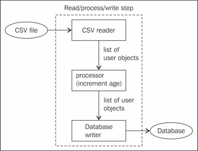 Creating a read/process/write step