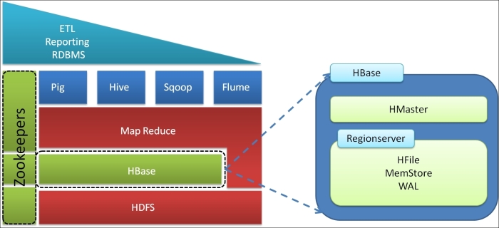 HBase in the Hadoop ecosystem