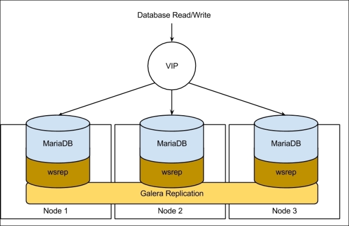 Configuring Galera cluster for MariaDB