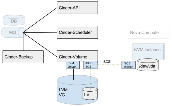 Configuring Cinder with the logical volume management backend driver