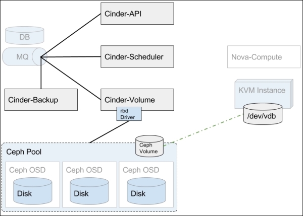 Configuring Cinder with the Ceph RADOS block device backend driver