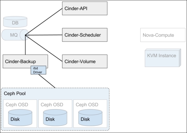 Configuring Cinder with the Ceph RBD backup driver