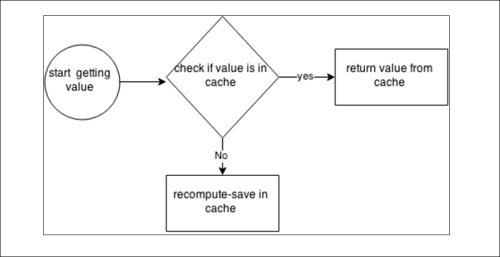 Implementing your own caching algorithm