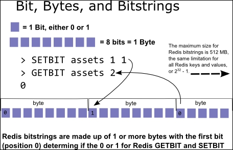 Bitstrings and bit operations