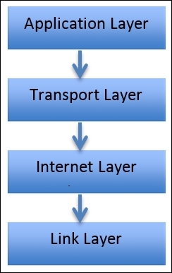 The layers in the TCP/IP model
