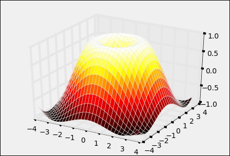 A 3D plot of a surface