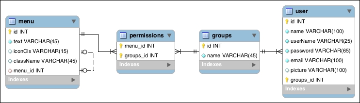 The database model – groups, menus, and permissions