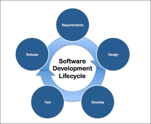 The Software Development Lifecycle
