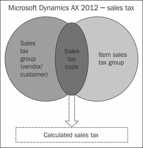 Exploring the sales tax mechanism