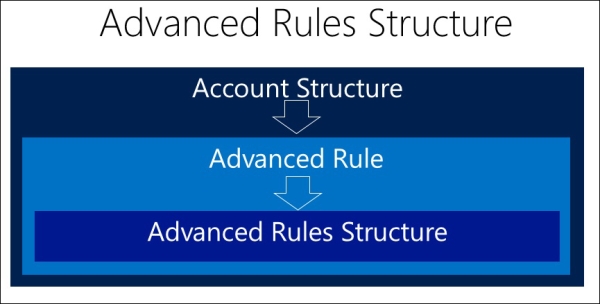 Advanced rules structure