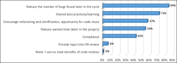 Conducting code reviews in TFS