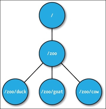 The ZooKeeper data model