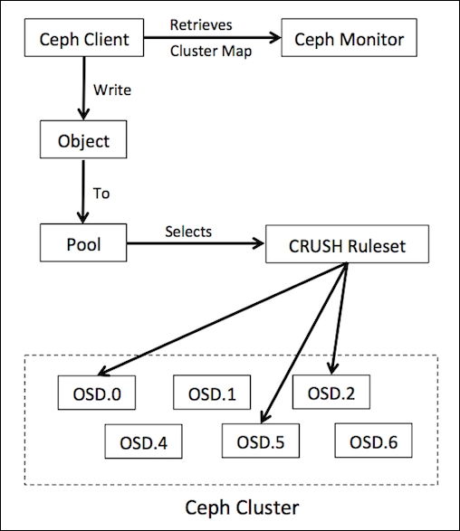 Ceph dynamic cluster management
