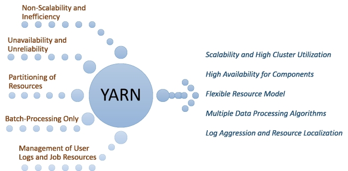 How YARN satisfies big data needs
