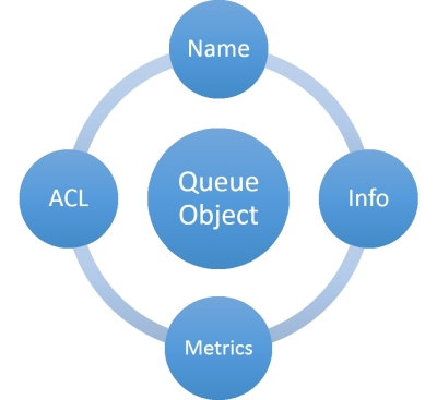 An overview of queues
