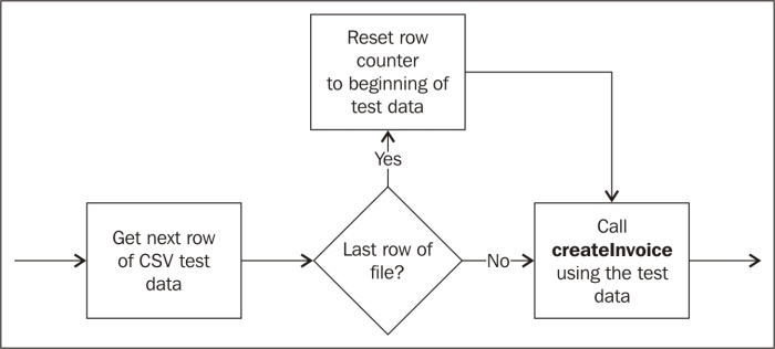Load testing data-driven TestCases concurrently with separate Groovy datasources
