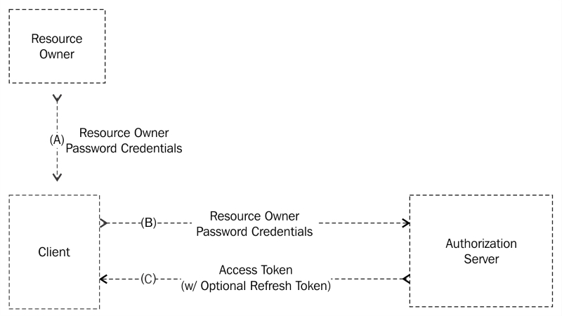 An overview of the resource owner password credentials grant