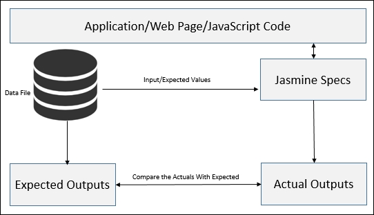 Implementing Jasmine tests with a Data-Driven approach
