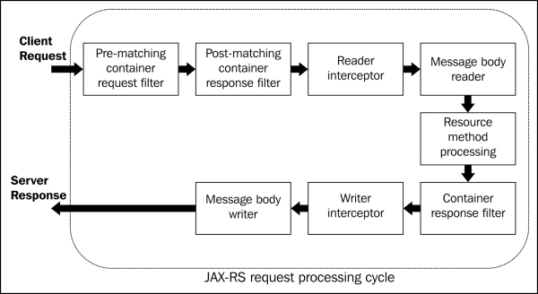 Understanding the JAX-RS resource lifecycle