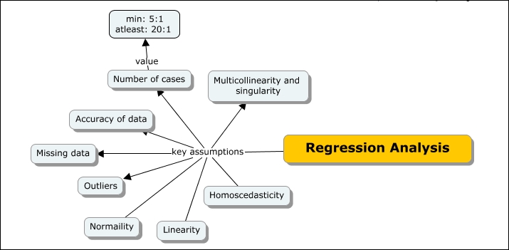 Regression methods