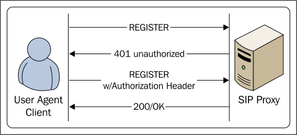 The REGISTER authentication sequence