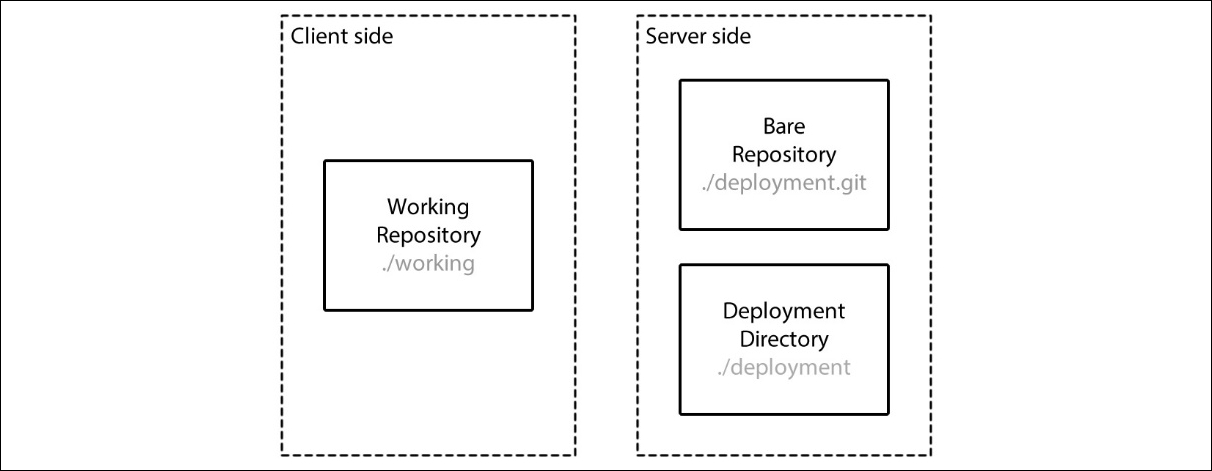 Passive deployment based on Git server side hooks