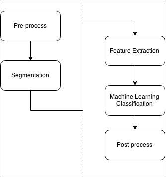 Computer Vision and the machine learning workflow