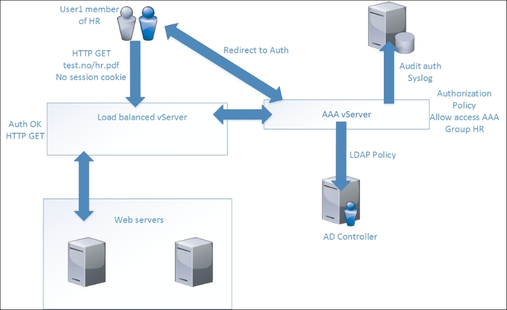 Setting up AAA – authentication and authorization