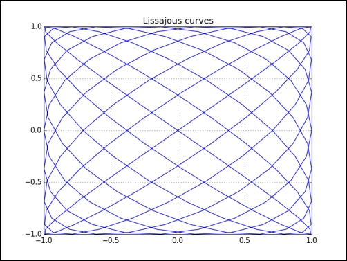 Time for action – drawing Lissajous curves