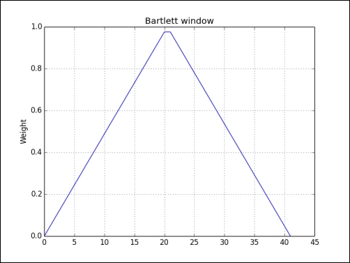Time for action – plotting the Bartlett window