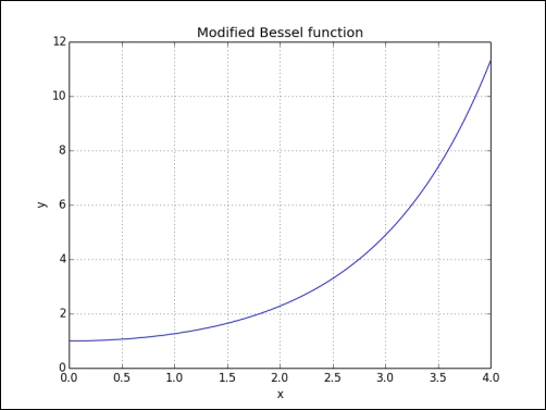 Time for action – plotting the modified Bessel function