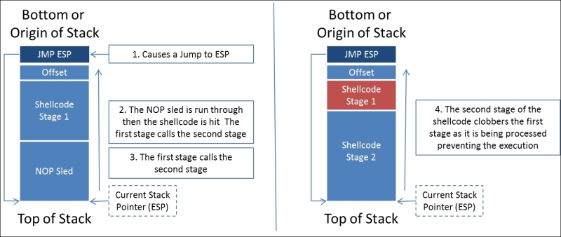 Understanding stack adjustments