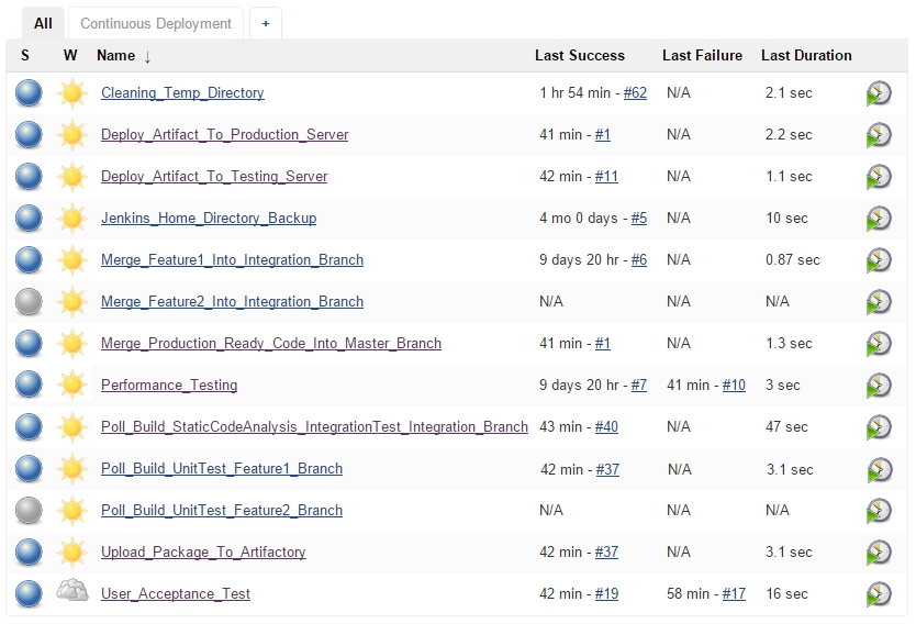 Continuous Deployment in action